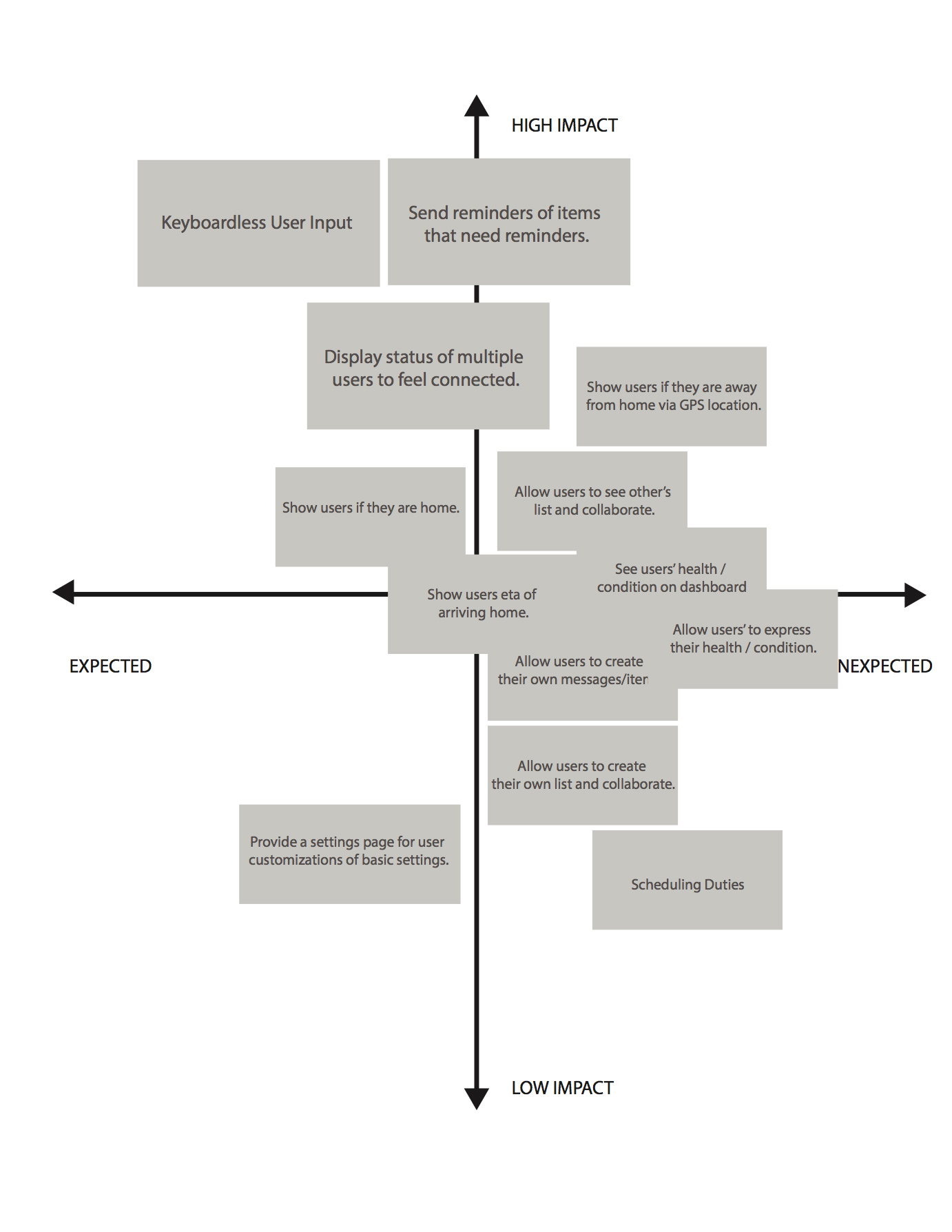 Feature Prioritization
